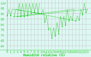 Courbe de l'humidit relative pour Zaragoza / Aeropuerto