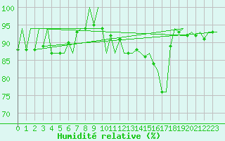 Courbe de l'humidit relative pour Amsterdam Airport Schiphol