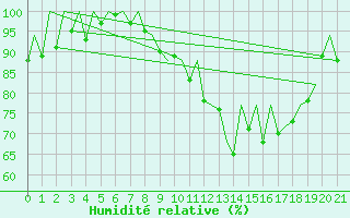Courbe de l'humidit relative pour Hahn