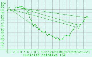 Courbe de l'humidit relative pour Altenstadt