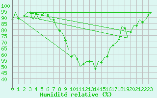 Courbe de l'humidit relative pour Innsbruck-Flughafen