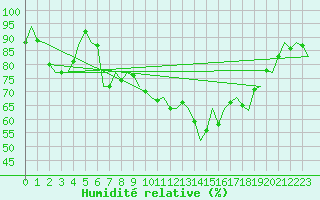 Courbe de l'humidit relative pour Oostende (Be)