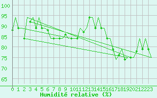 Courbe de l'humidit relative pour Hihifo Ile Wallis