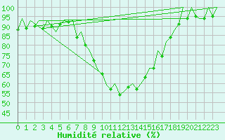 Courbe de l'humidit relative pour Frankfort (All)