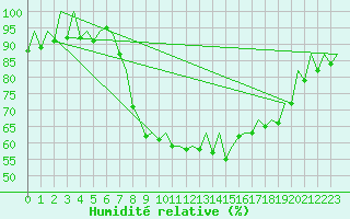 Courbe de l'humidit relative pour San Sebastian (Esp)