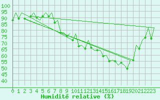 Courbe de l'humidit relative pour San Sebastian (Esp)
