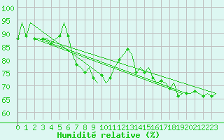 Courbe de l'humidit relative pour Platform Hoorn-a Sea
