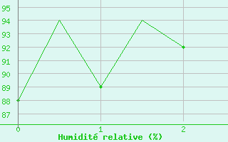 Courbe de l'humidit relative pour Pembrey Sands