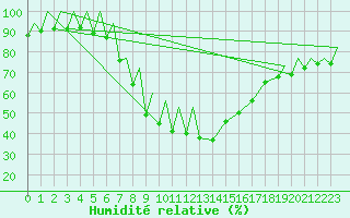 Courbe de l'humidit relative pour Zielona Gora
