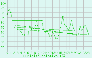 Courbe de l'humidit relative pour Valley