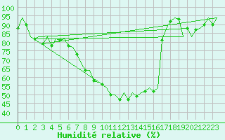 Courbe de l'humidit relative pour Frankfort (All)