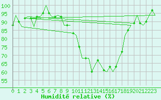 Courbe de l'humidit relative pour Cork Airport