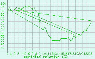 Courbe de l'humidit relative pour Dublin (Ir)