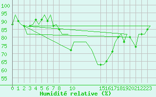 Courbe de l'humidit relative pour Lisboa / Portela
