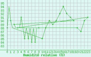 Courbe de l'humidit relative pour Euro Platform