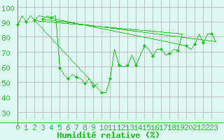 Courbe de l'humidit relative pour San Sebastian (Esp)