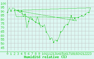 Courbe de l'humidit relative pour Santander / Parayas