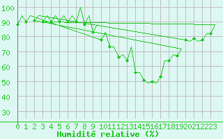 Courbe de l'humidit relative pour Stuttgart-Echterdingen