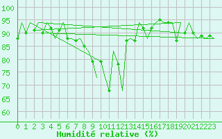 Courbe de l'humidit relative pour Shannon Airport