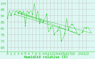 Courbe de l'humidit relative pour Porto / Pedras Rubras