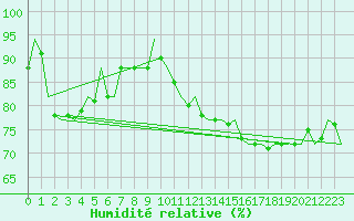 Courbe de l'humidit relative pour Oostende (Be)
