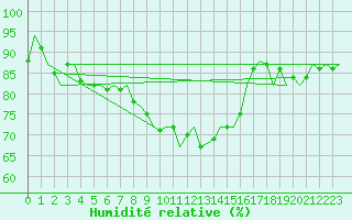 Courbe de l'humidit relative pour Celle