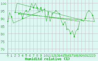 Courbe de l'humidit relative pour Cork Airport