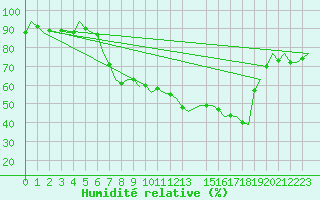 Courbe de l'humidit relative pour Oran / Es Senia