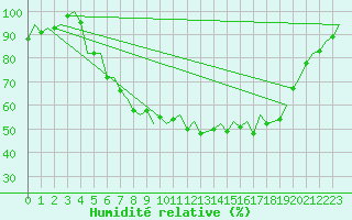 Courbe de l'humidit relative pour Eindhoven (PB)