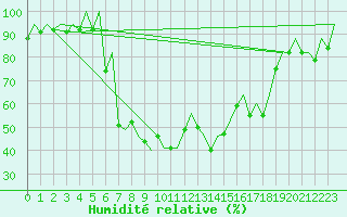 Courbe de l'humidit relative pour Reus (Esp)