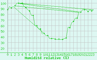 Courbe de l'humidit relative pour Kecskemet