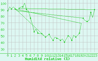 Courbe de l'humidit relative pour Locarno-Magadino