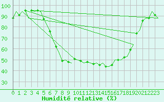 Courbe de l'humidit relative pour Duesseldorf