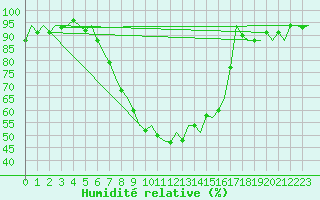Courbe de l'humidit relative pour Graz-Thalerhof-Flughafen