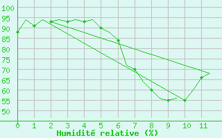 Courbe de l'humidit relative pour Nuernberg