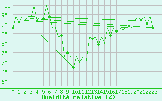 Courbe de l'humidit relative pour Asturias / Aviles