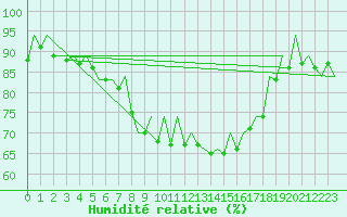 Courbe de l'humidit relative pour Malaga / Aeropuerto