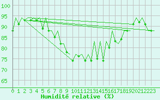 Courbe de l'humidit relative pour Ibiza (Esp)