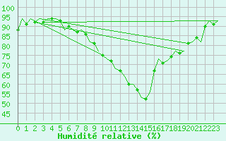 Courbe de l'humidit relative pour Gilze-Rijen