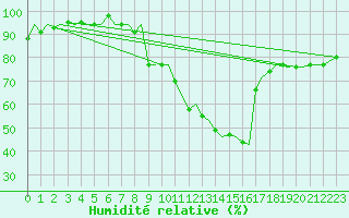 Courbe de l'humidit relative pour Burgos (Esp)