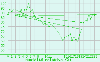 Courbe de l'humidit relative pour Lisboa / Portela