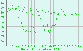 Courbe de l'humidit relative pour Kuusamo