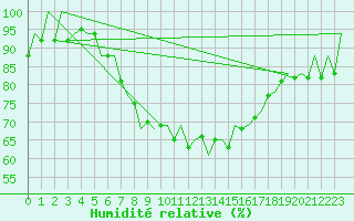 Courbe de l'humidit relative pour Berlin-Schoenefeld