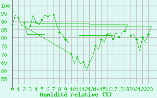 Courbe de l'humidit relative pour Jerez De La Frontera Aeropuerto