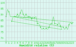 Courbe de l'humidit relative pour Platform Awg-1 Sea