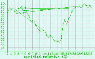 Courbe de l'humidit relative pour Holzdorf