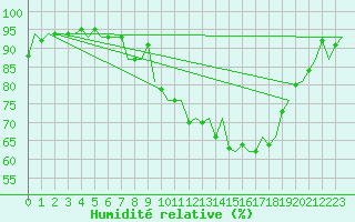 Courbe de l'humidit relative pour Schaffen (Be)