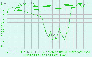 Courbe de l'humidit relative pour Huesca (Esp)