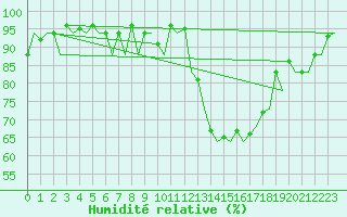 Courbe de l'humidit relative pour Alicante / El Altet