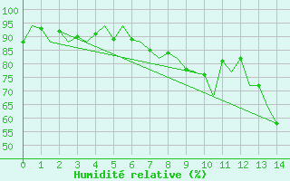 Courbe de l'humidit relative pour Leconfield